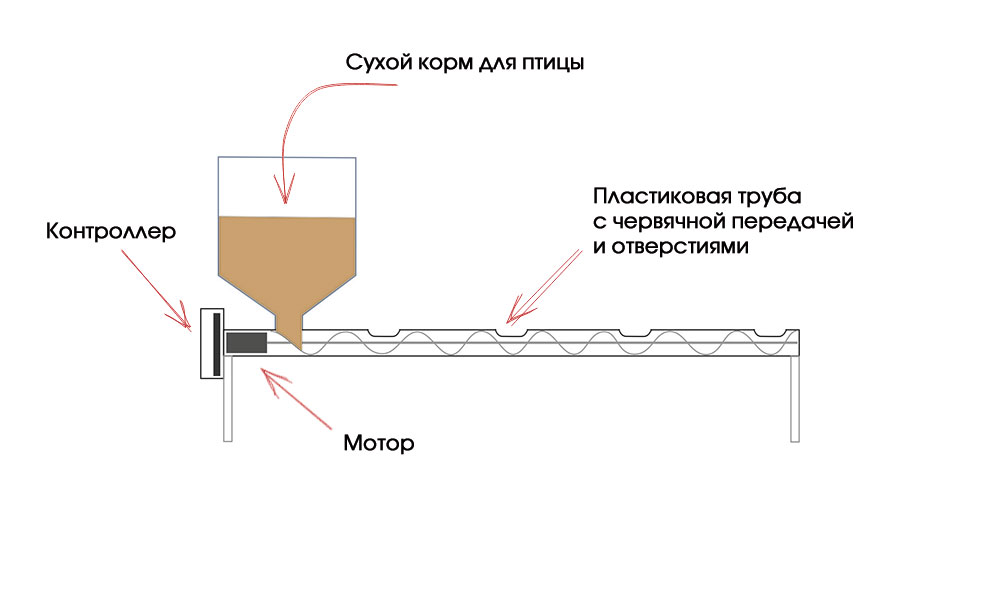 Инструкция по изготовлению кормушек для перепелок